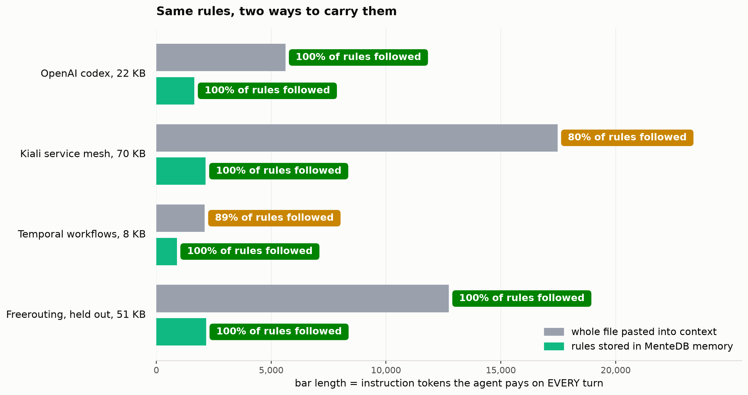 Paired bars per file: instruction tokens per turn for the whole file versus memory, with the share of rules followed on each bar