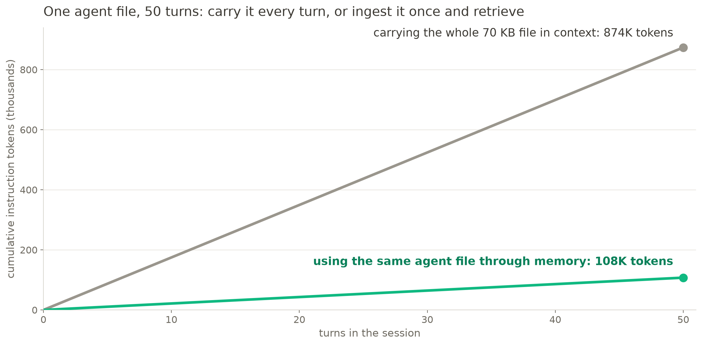 Cumulative instruction tokens over a fifty turn session, the file line reaching 874 thousand tokens against memory at 108 thousand